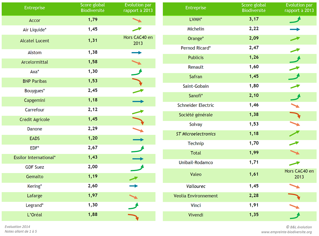 notation strategie biodiversite 2014